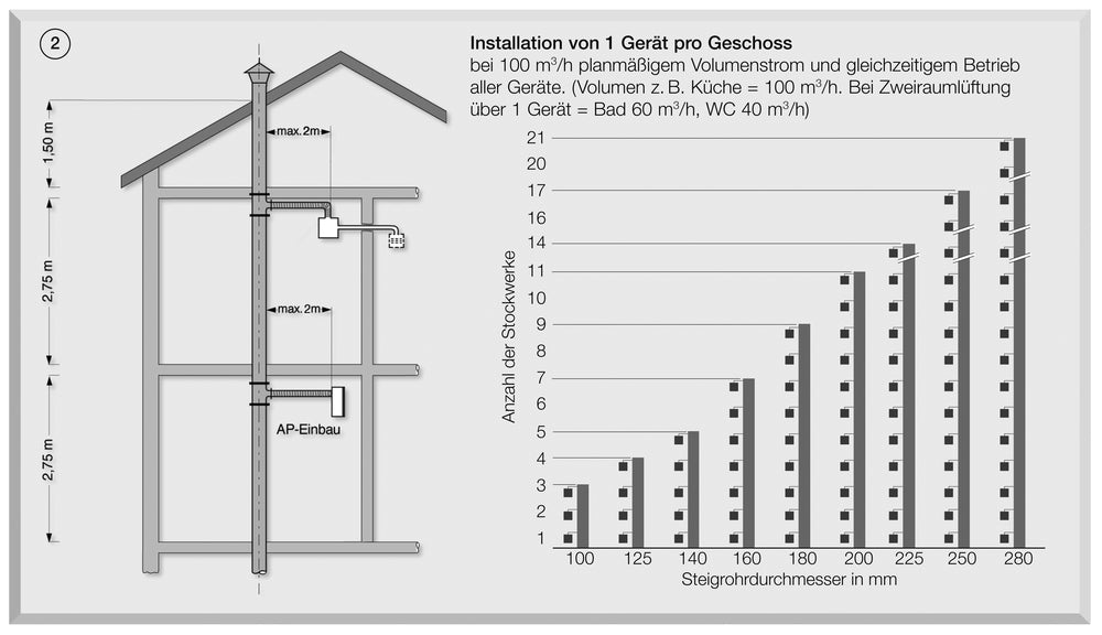 Helios ELS-VF 100/60/35, Ventilatoreinsatz mit drei Leistungsst., Feuchtesteuerung und Nachlauf