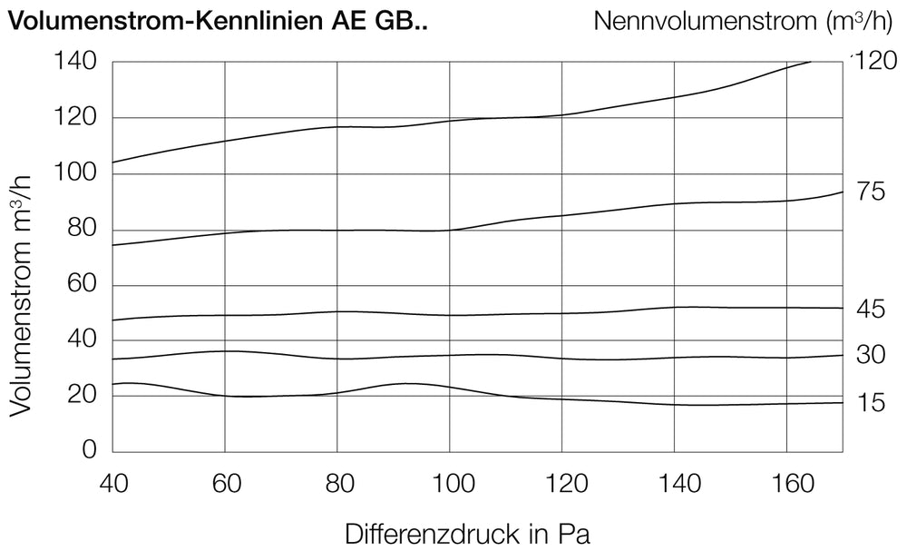 Helios AE GB 15/30, Abluftelement für Grund- und Bedarfslüftung 15/30 cbm/h