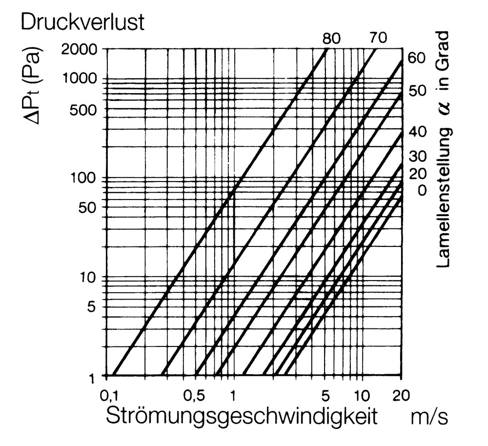 Helios JVK 80/50, Jalousieklappe