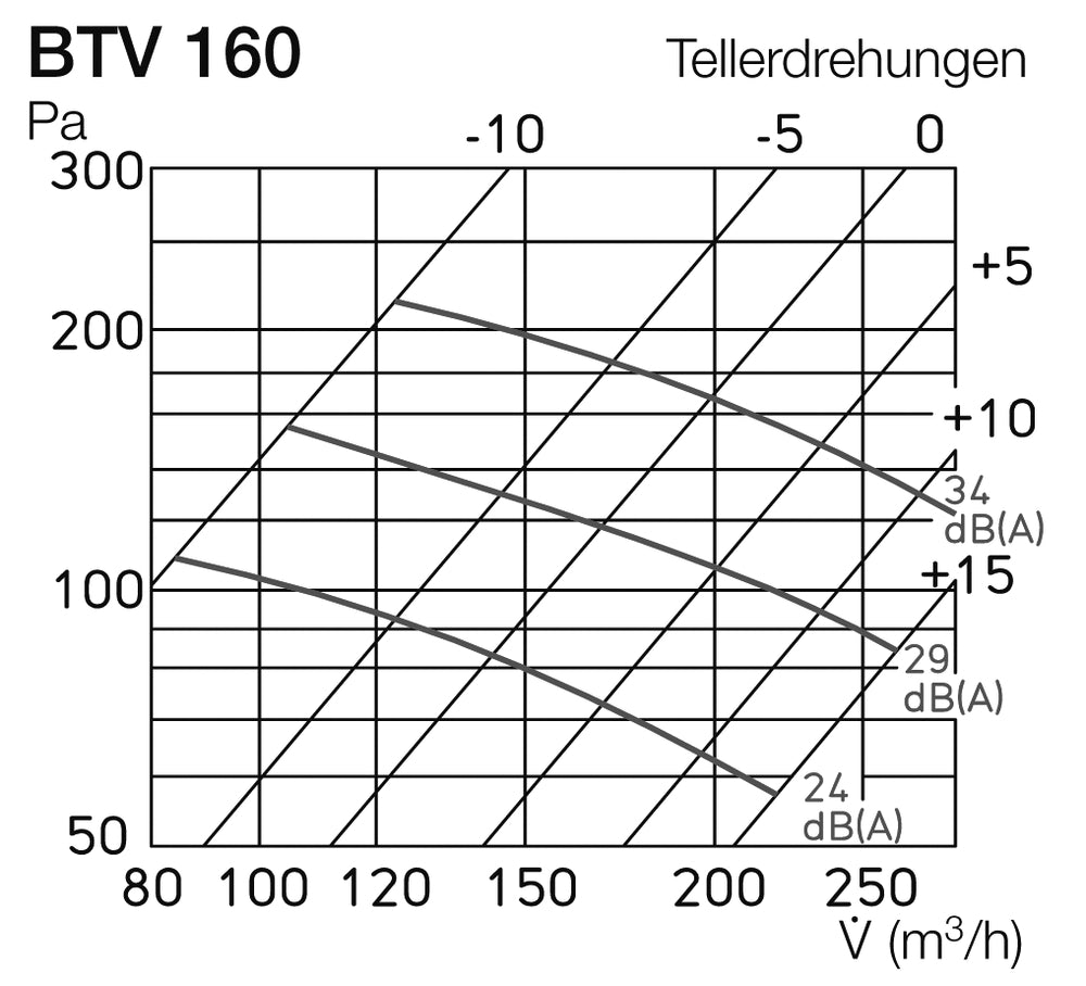 Helios BTV 160, Brandschutz-Tellerventil mit Einbauring ohne Wartungsauflagen