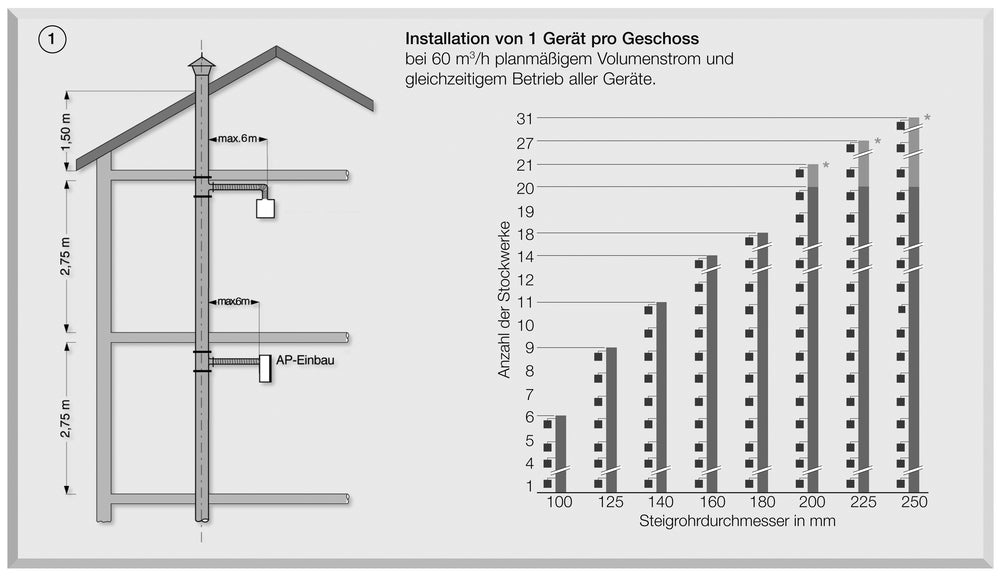 Helios ELS-GUB, UP-Gehäuse mit Brandschutz- absperrklappe und ummantelung K90