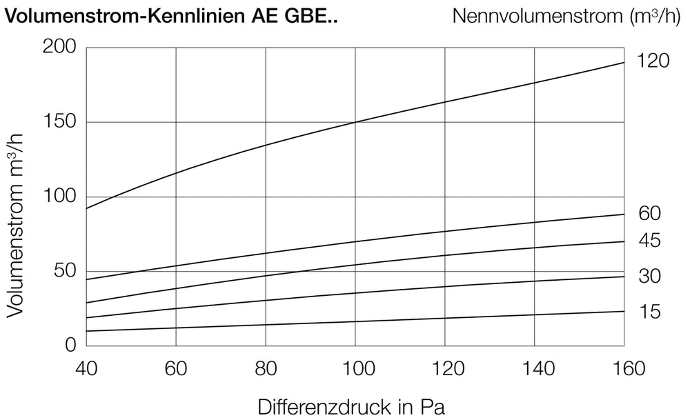 Helios AE GBE 15/30, Abluftelement, el. Zeitsteuerung für Grund- und Bedarfslüftung 15/30 cbm/h