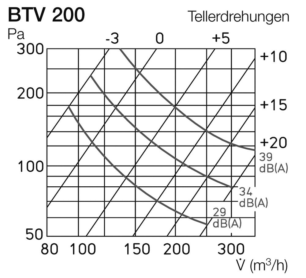 Helios BTV 200, Brandschutz-Tellerventil mit Einbauring ohne Wartungsauflagen