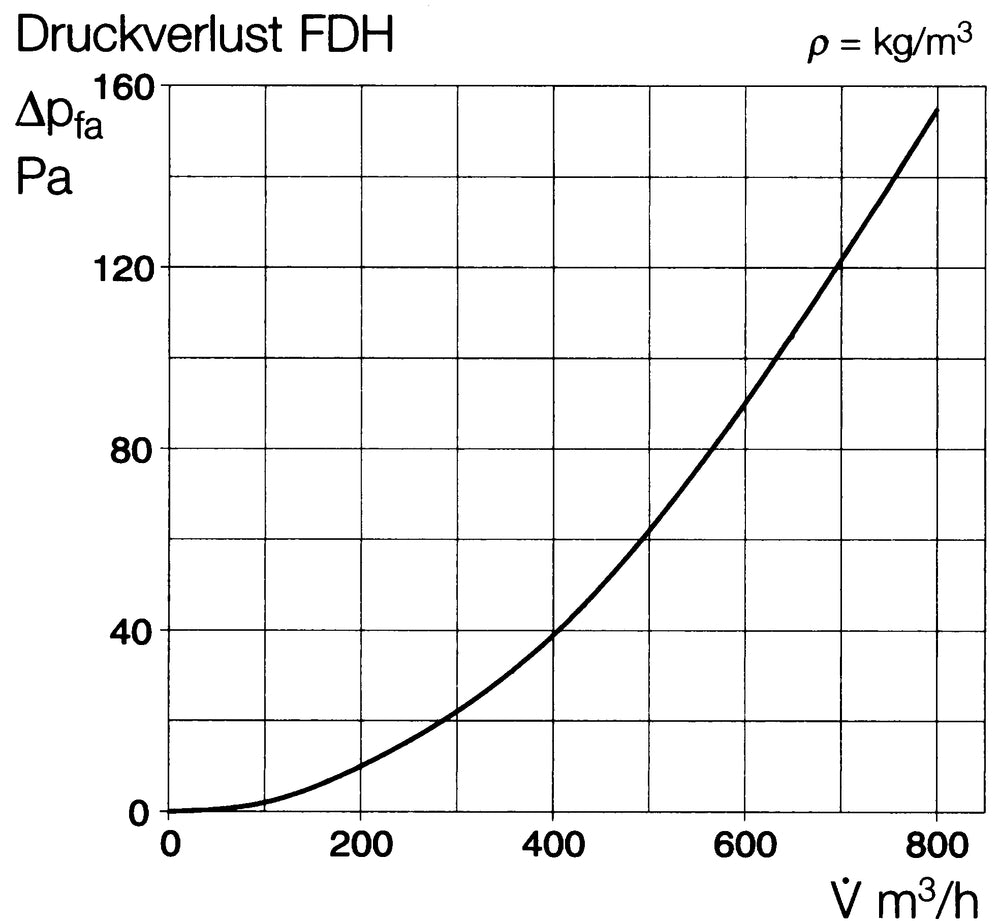 Helios FDH, Flachdachhaube