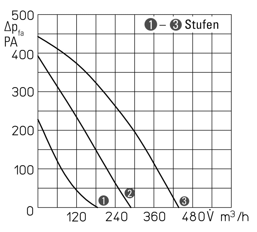 Helios ZEB EC, Zentralentlüftungsbox, AC/DC mit 3/7 Leistungsstufen