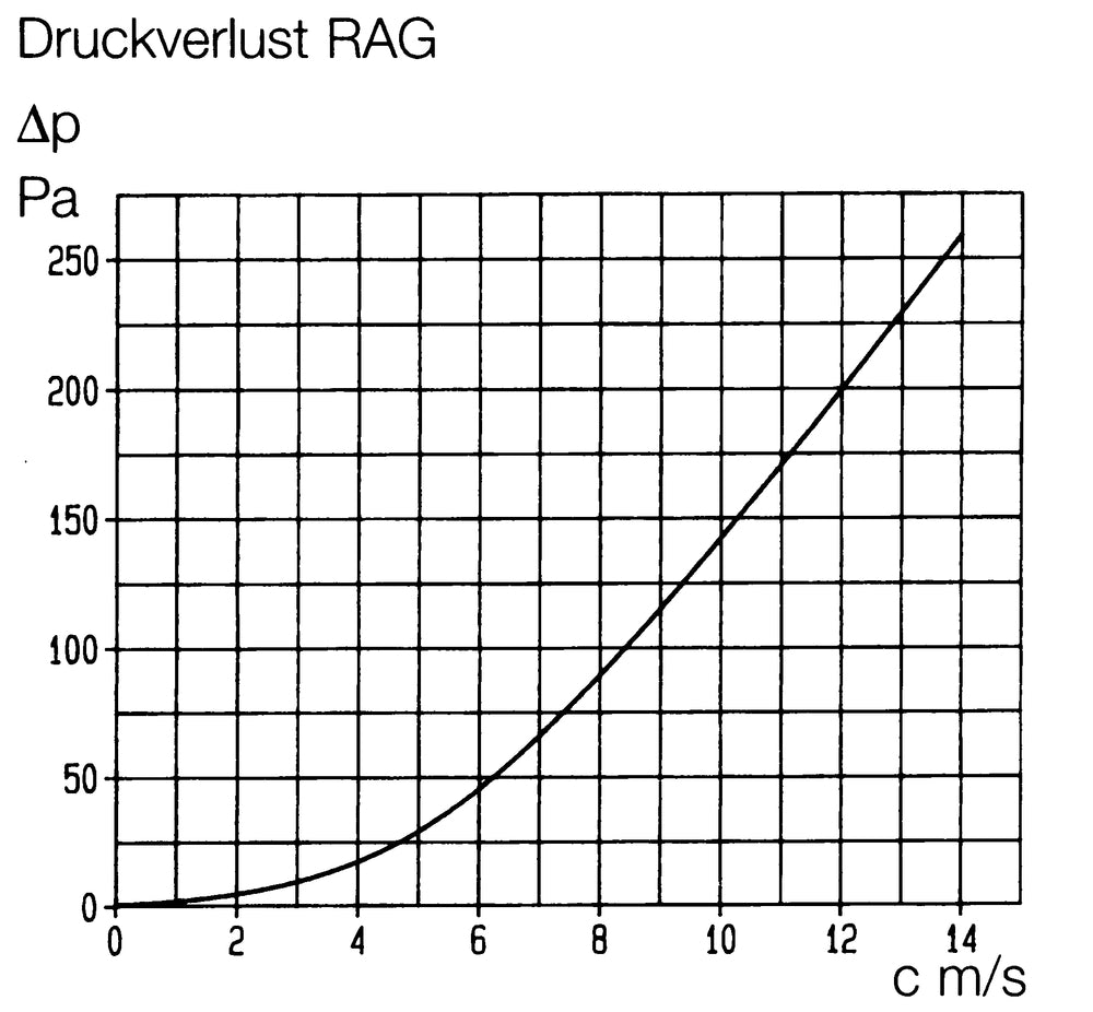 Helios RAG 200, Regenabweisgitter