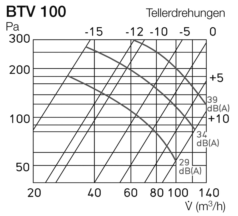 Helios BTV 100, Brandschutz-Tellerventil mit Einbauring ohne Wartungsauflagen