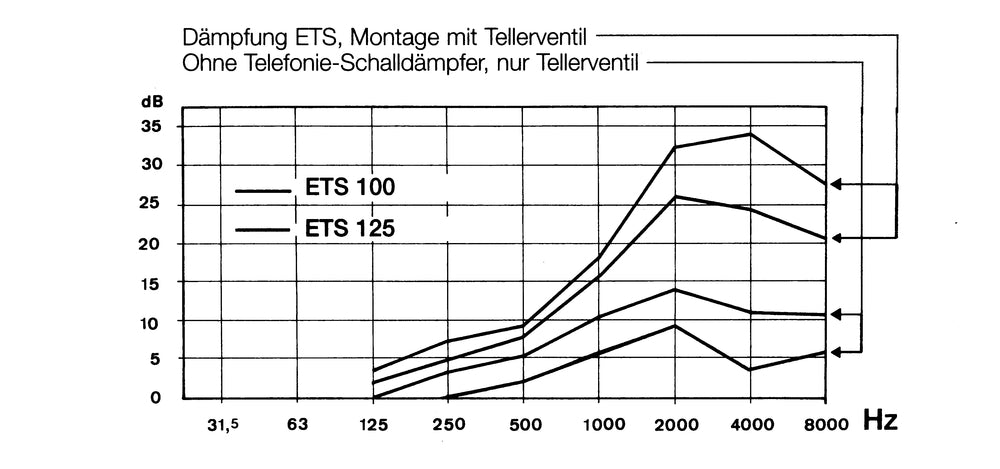 Helios ETS 100, Telephonie-Schalldämpfer für Rohreinschub