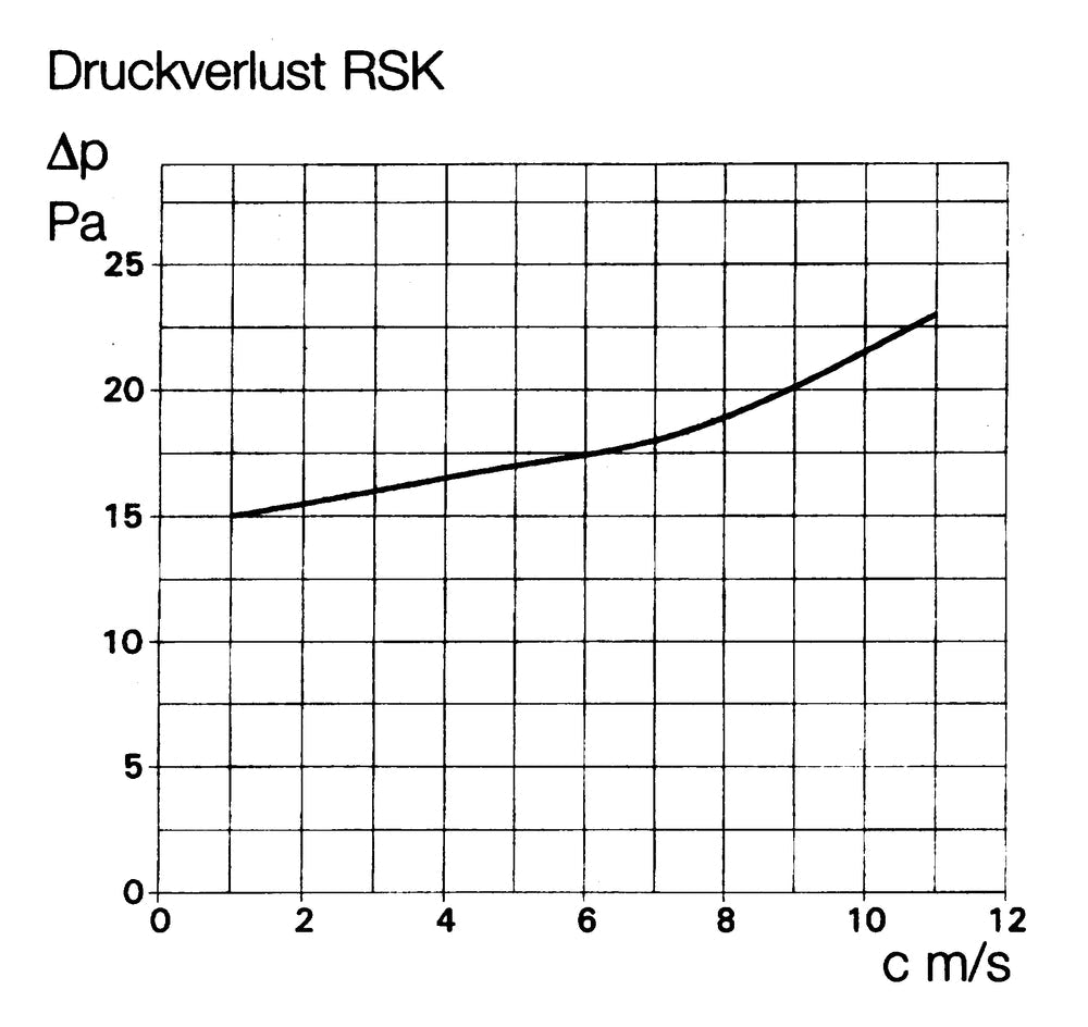 Helios RSK 150, Rohr-Verschlußklappe