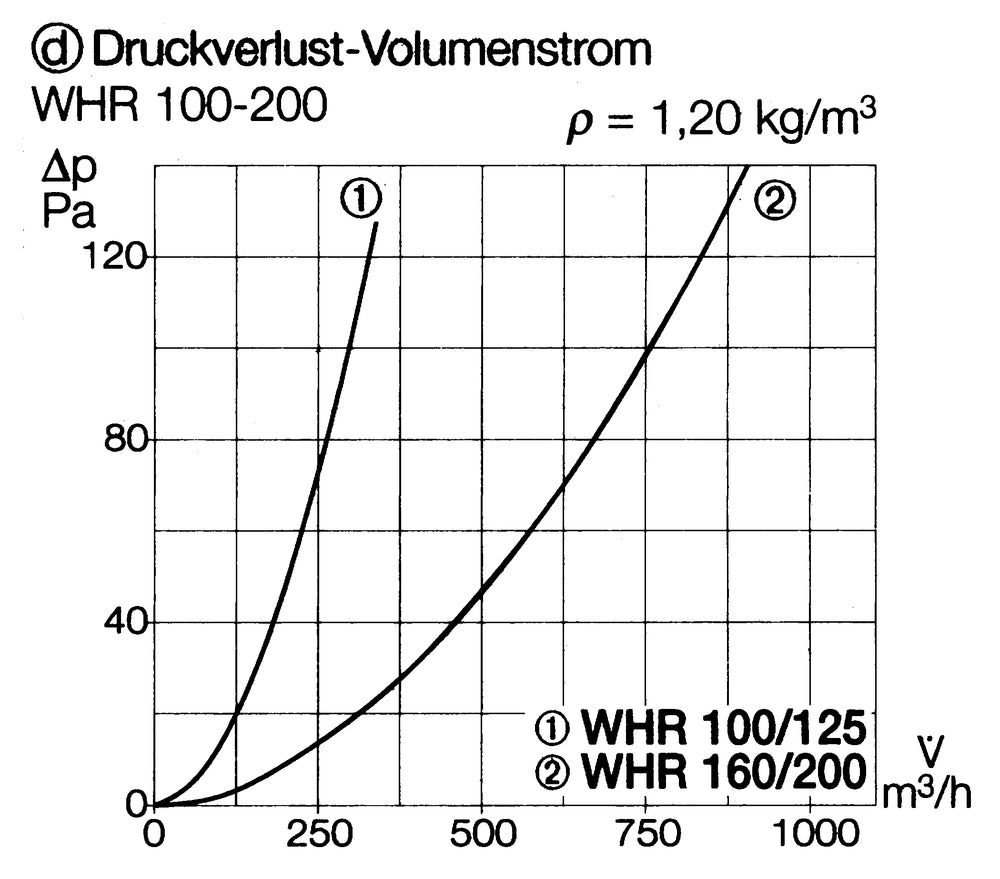 Helios WHR 100, Warmwasser-Heizregister für Rohrdurchmesser 100 mm