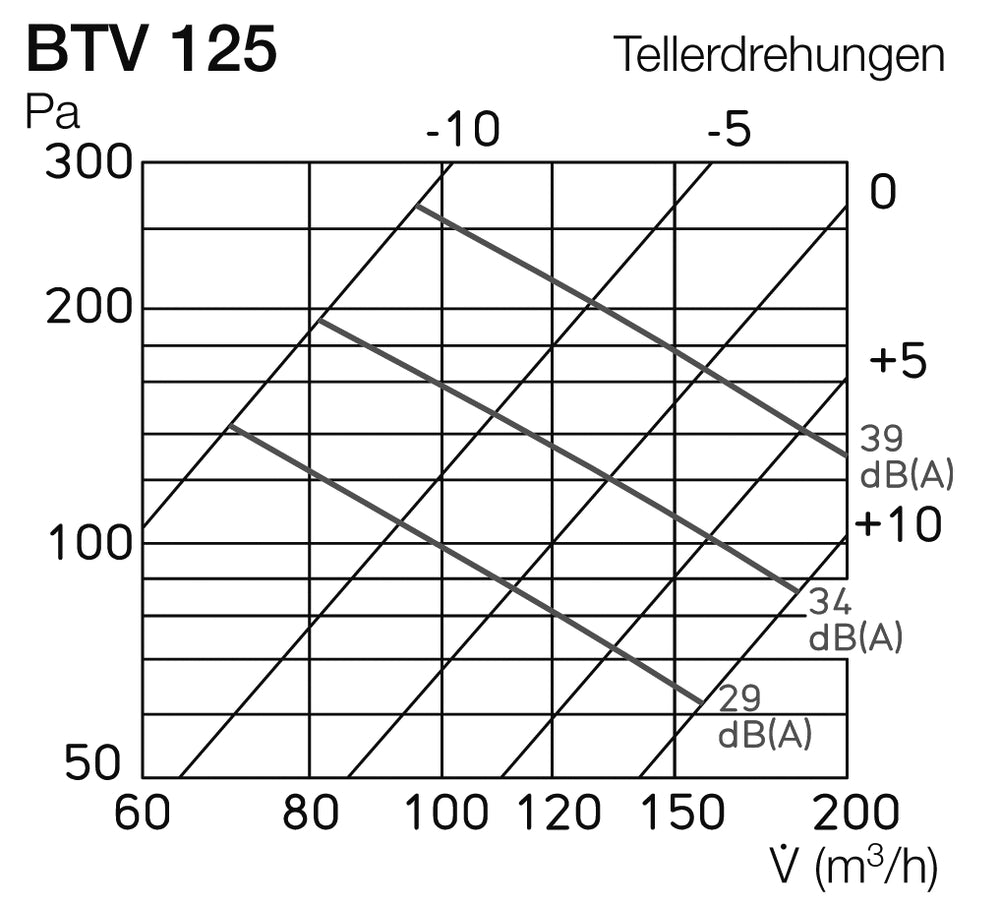 Helios BTV 125, Brandschutz-Tellerventil mit Einbauring ohne Wartungsauflagen