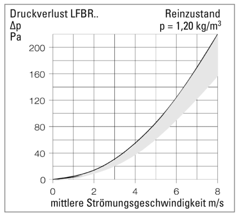 Helios LFBR 400, Luftfilter-Box für Rohrdurchmesser 400 mm